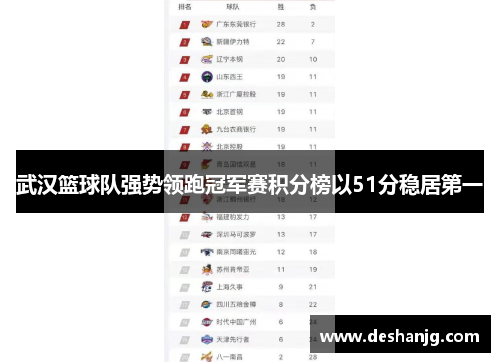 武汉篮球队强势领跑冠军赛积分榜以51分稳居第一