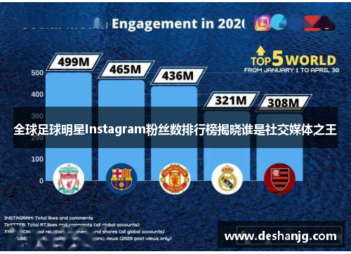全球足球明星Instagram粉丝数排行榜揭晓谁是社交媒体之王